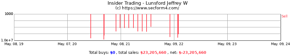 Insider Trading Transactions for Lunsford Jeffrey W