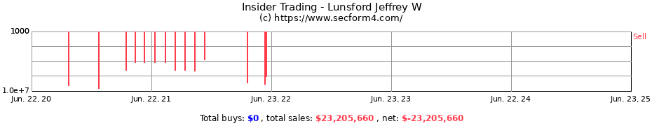 Insider Trading Transactions for Lunsford Jeffrey W