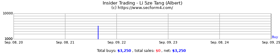 Insider Trading Transactions for Li Sze Tang (Albert)