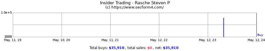 Insider Trading Transactions for Rasche Steven P