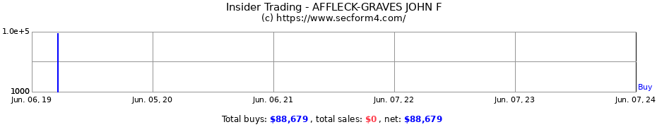 Insider Trading Transactions for AFFLECK-GRAVES JOHN F