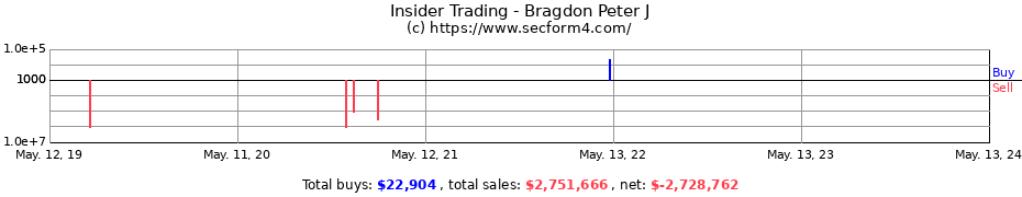 Insider Trading Transactions for Bragdon Peter J