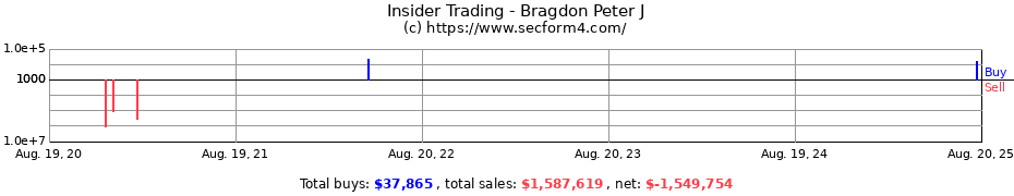 Insider Trading Transactions for Bragdon Peter J