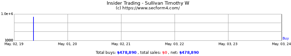Insider Trading Transactions for Sullivan Timothy W