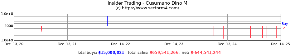 Insider Trading Transactions for Cusumano Dino M