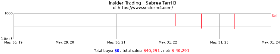 Insider Trading Transactions for Sebree Terri B