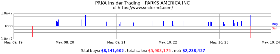 Insider Trading Transactions for Parks! America, Inc. 
