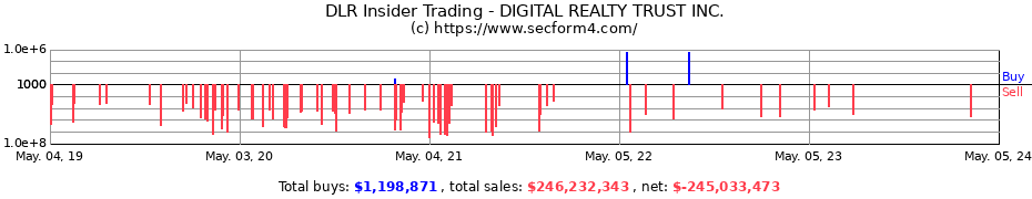 Insider Trading Transactions for Digital Realty Trust, Inc.