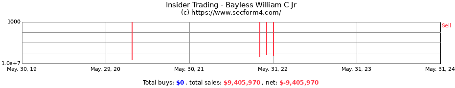 Insider Trading Transactions for Bayless William C Jr