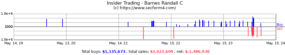 Insider Trading Transactions for Barnes Randall C