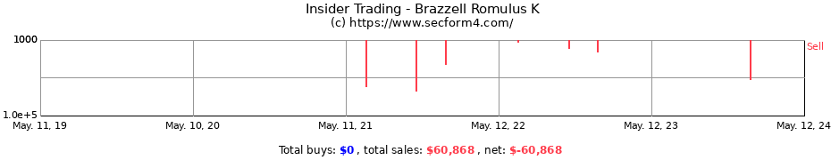 Insider Trading Transactions for Brazzell Romulus K