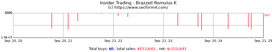 Insider Trading Transactions for Brazzell Romulus K