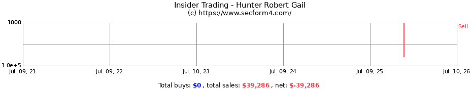 Insider Trading Transactions for Hunter Robert Gail
