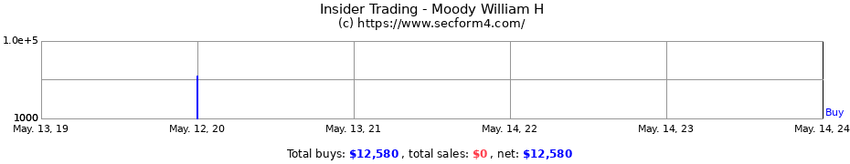 Insider Trading Transactions for Moody William H