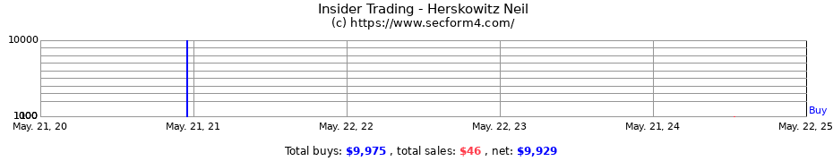 Insider Trading Transactions for Herskowitz Neil