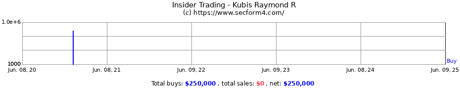 Insider Trading Transactions for Kubis Raymond R