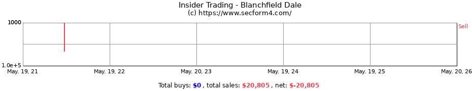 Insider Trading Transactions for Blanchfield Dale