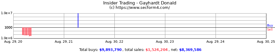 Insider Trading Transactions for Gayhardt Donald