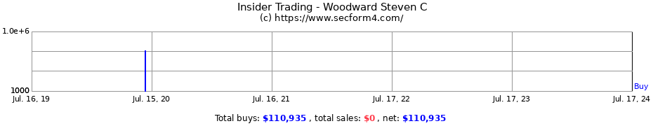 Insider Trading Transactions for Woodward Steven C