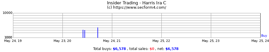 Insider Trading Transactions for Harris Ira C