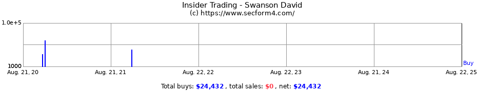 Insider Trading Transactions for Swanson David