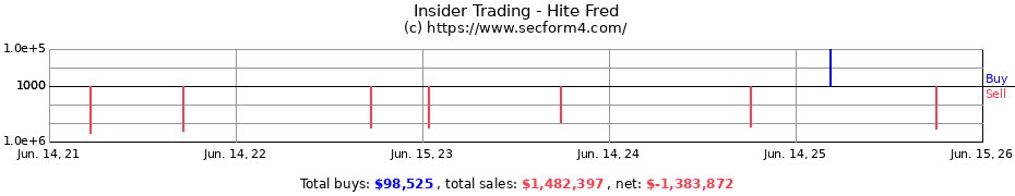 Insider Trading Transactions for Hite Fred