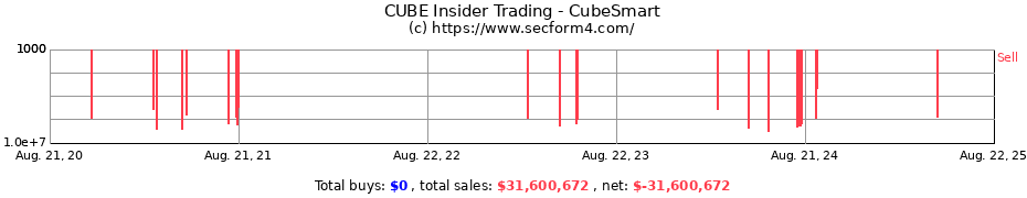 Insider Trading Transactions for CubeSmart