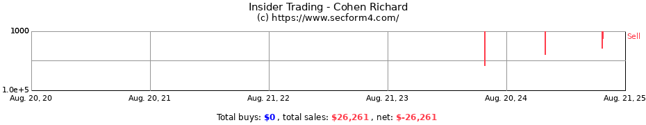 Insider Trading Transactions for Cohen Richard