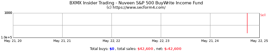 Insider Trading Transactions for Nuveen S&P 500 Buy-Write Income Fund