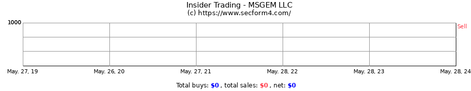 Insider Trading Transactions for MSGEM LLC