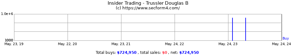 Insider Trading Transactions for Trussler Douglas B