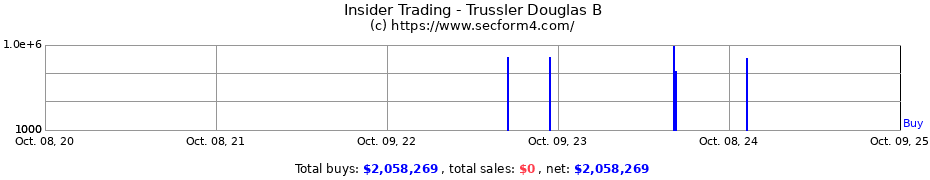 Insider Trading Transactions for Trussler Douglas B