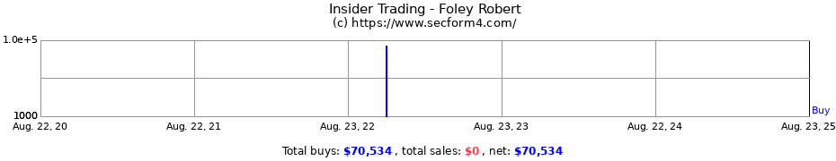 Insider Trading Transactions for Foley Robert