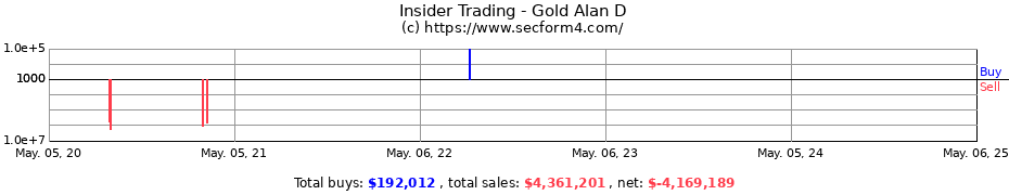 Insider Trading Transactions for Gold Alan D