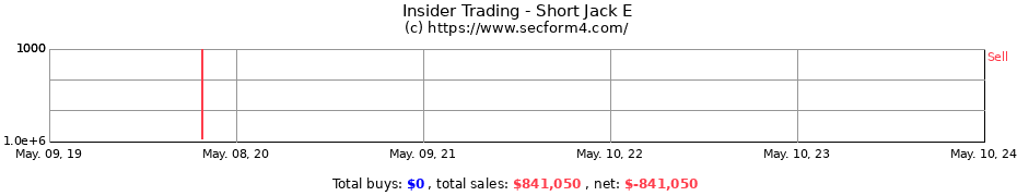 Insider Trading Transactions for Short Jack E