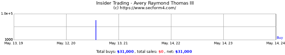 Insider Trading Transactions for Avery Raymond Thomas III