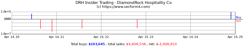 Insider Trading Transactions for DiamondRock Hospitality Co