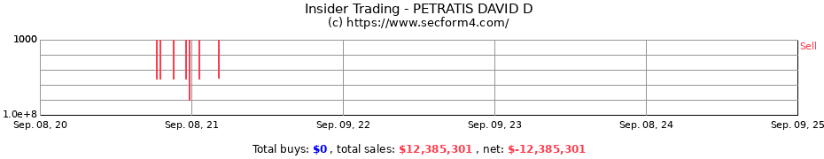 Insider Trading Transactions for PETRATIS DAVID D