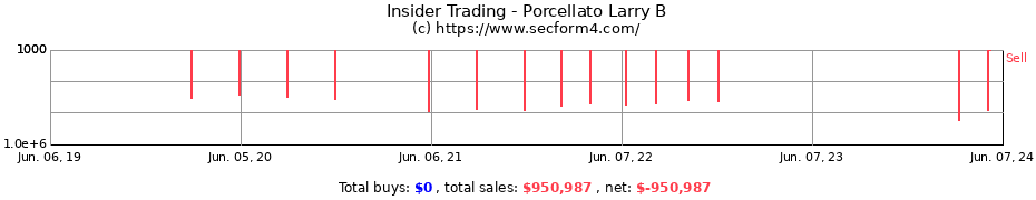 Insider Trading Transactions for Porcellato Larry B