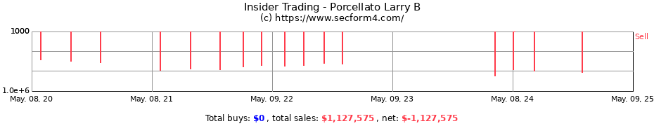 Insider Trading Transactions for Porcellato Larry B