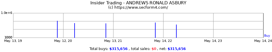 Insider Trading Transactions for ANDREWS RONALD ASBURY