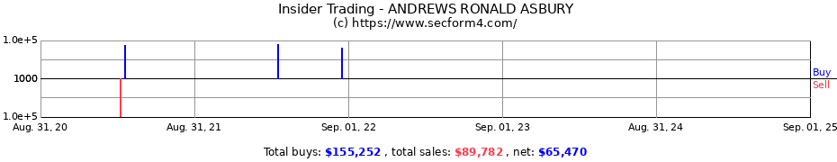 Insider Trading Transactions for ANDREWS RONALD ASBURY