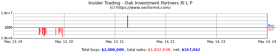 Insider Trading Transactions for Oak Investment Partners XI L P
