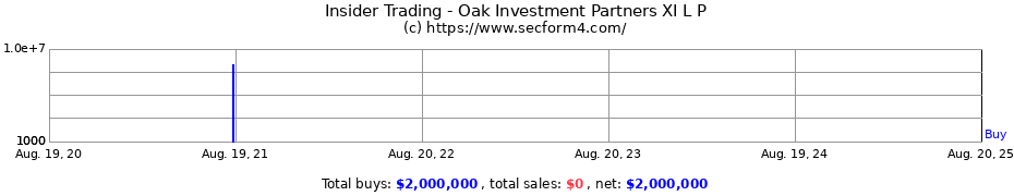 Insider Trading Transactions for Oak Investment Partners XI L P