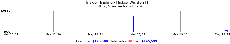 Insider Trading Transactions for Hickox Winston H