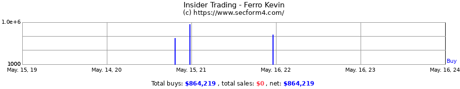 Insider Trading Transactions for Ferro Kevin