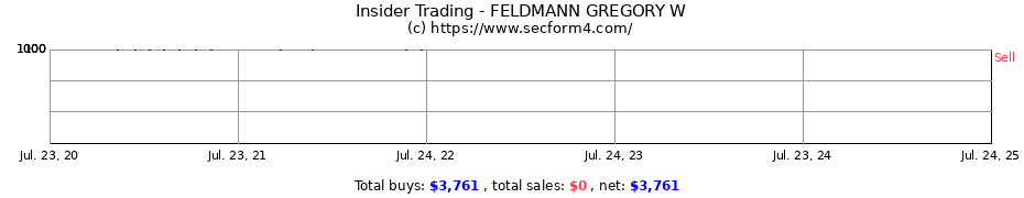 Insider Trading Transactions for FELDMANN GREGORY W