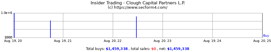 Insider Trading Transactions for Clough Capital Partners L.P.