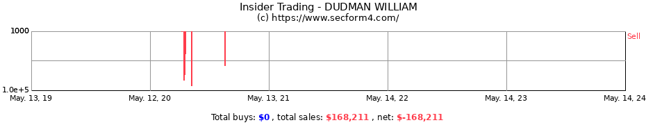 Insider Trading Transactions for DUDMAN WILLIAM