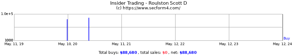 Insider Trading Transactions for Roulston Scott D